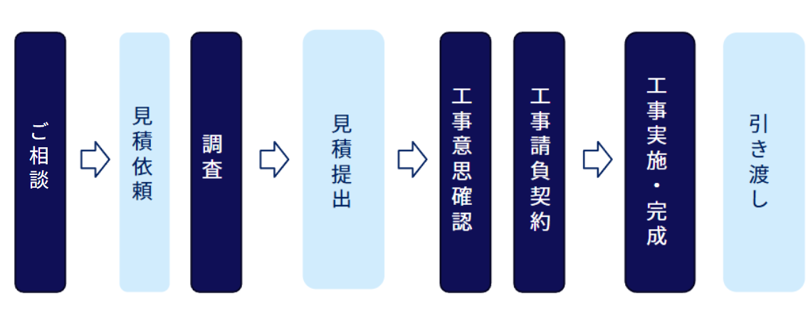 ご利用の流れフロー